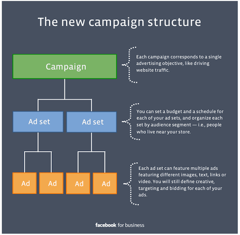 Facebook Campaign Structure For Social Media