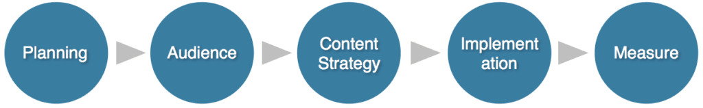 Planning Your Content Marketing Strategy