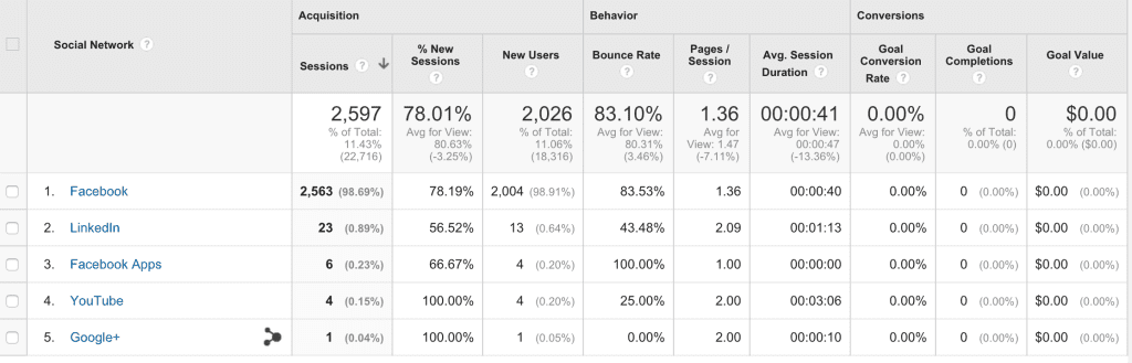 Social Media Channels In Google Analytics