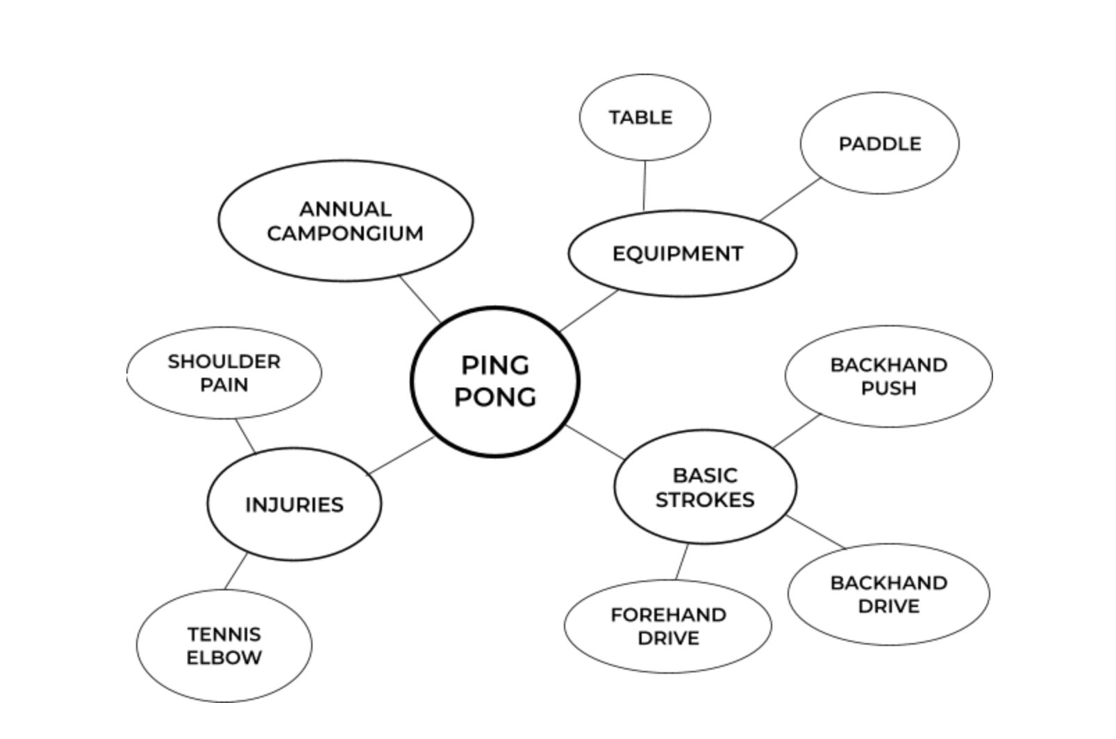 Mind map example starting with "ping pong."